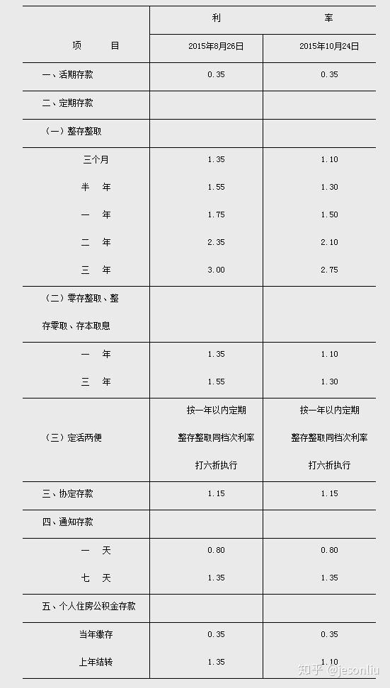 银行定期存款怎么存合算些? - 知乎