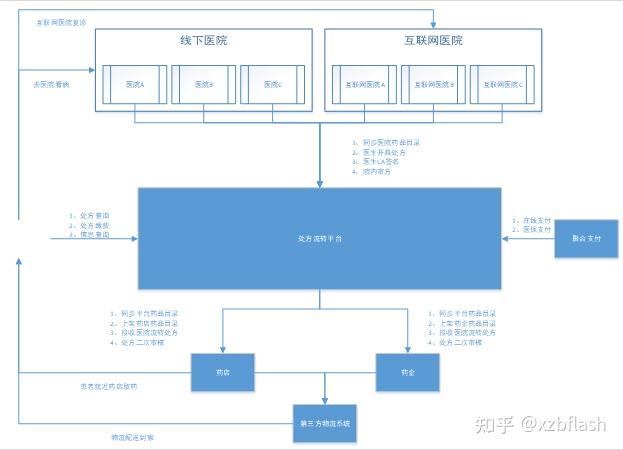 双通道处方流转平台