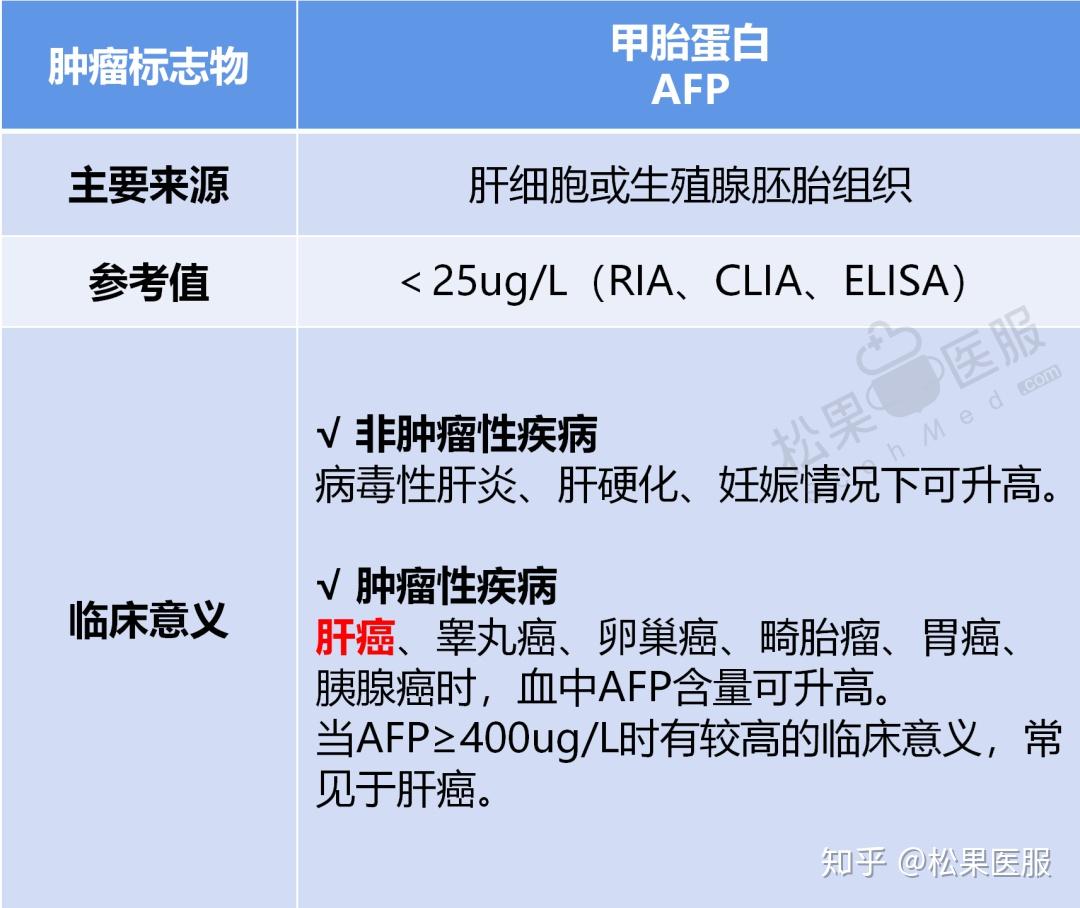 一文讀懂腫瘤標誌物趕緊收藏