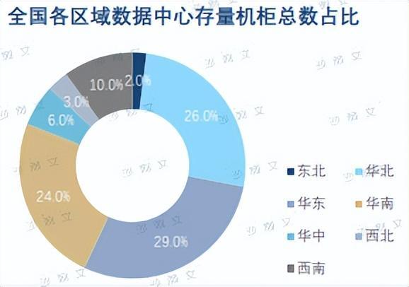 行业洞察丨国内数据中心产业全面演进重点城市供不应求