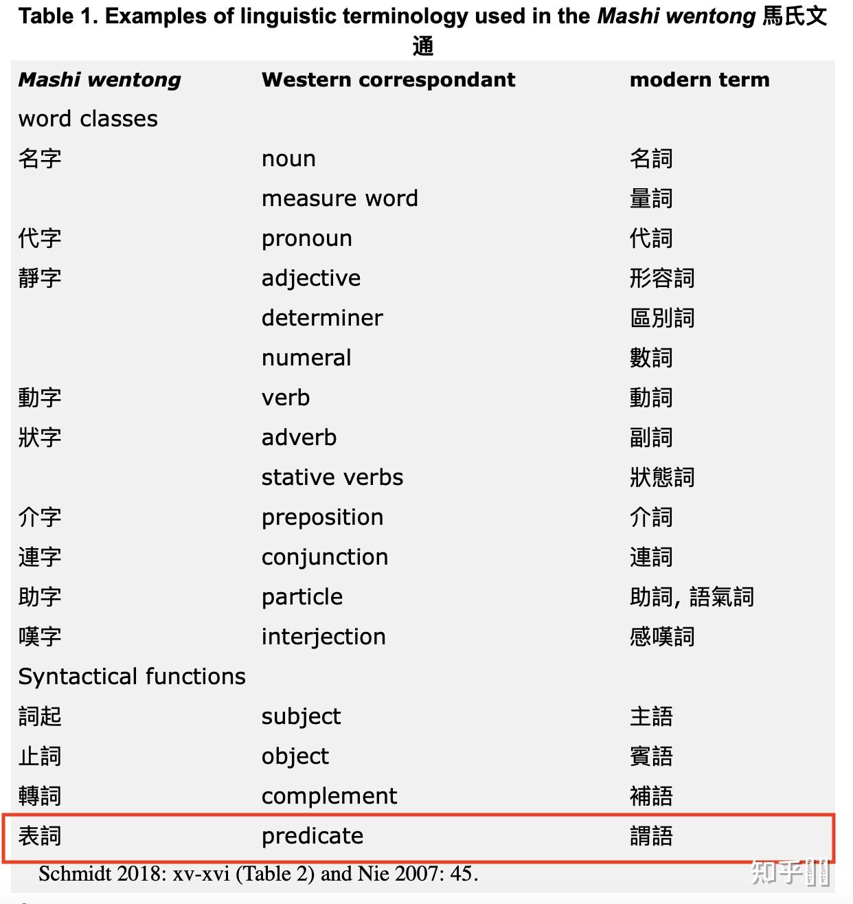 谓语的概念究竟是什么? - 知乎