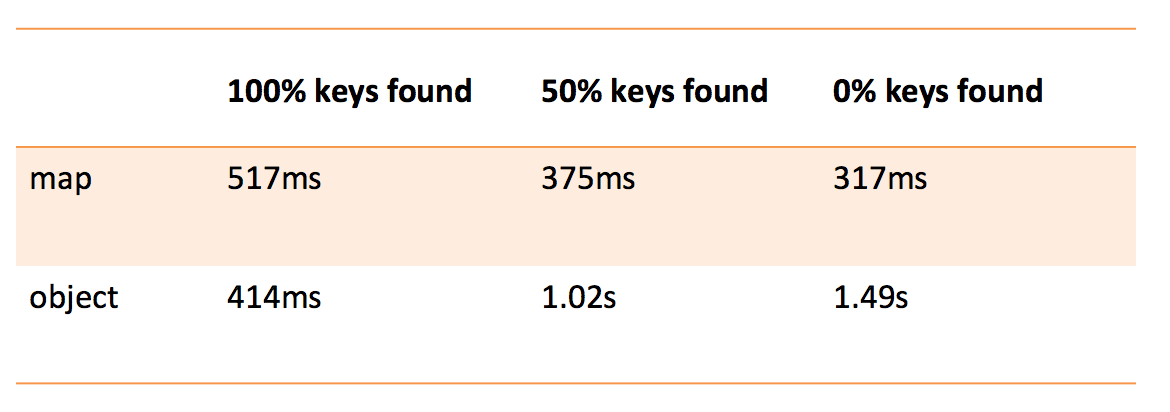 【转】从Chrome源码看JS Object的实现 【转】从Chrome源码看JS Object的实现