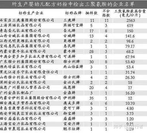 三 三聚氰胺事件及国产奶质标准