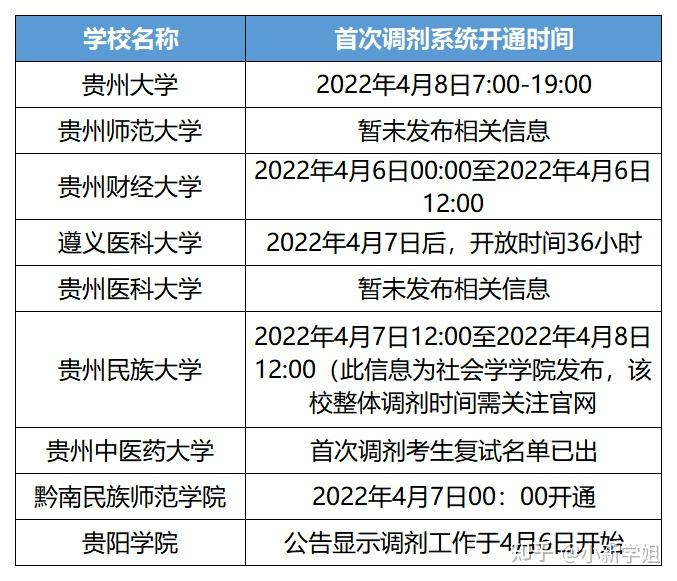 已公佈調劑信息雲南大學首次調劑開始時間:4月6日0:00~12:00昆明理工