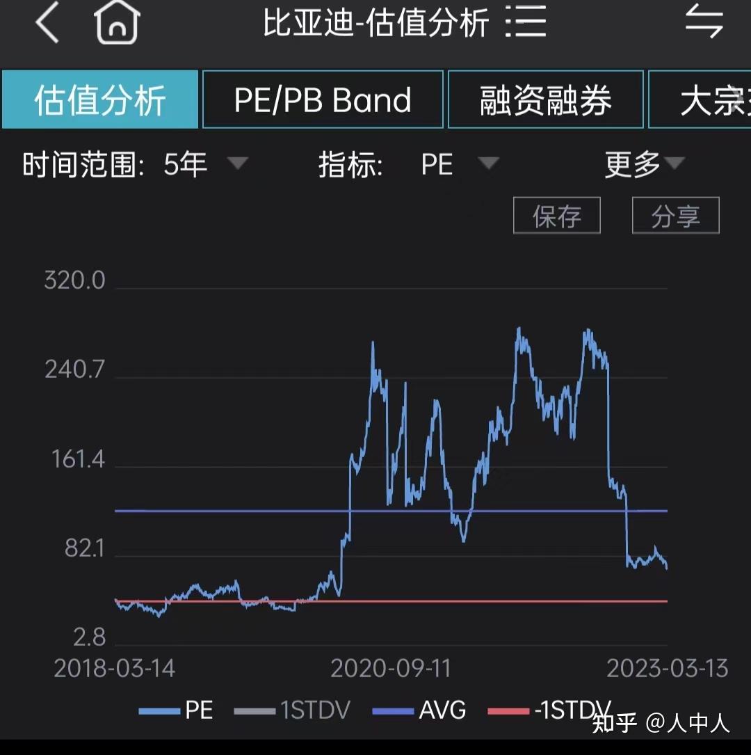 怎么看待当前比亚迪股票的价格？ - 知乎