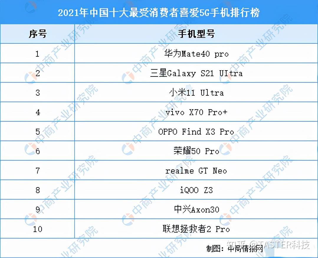 消費者最喜愛5g手機出爐蘋果無一入選第一名當之無愧