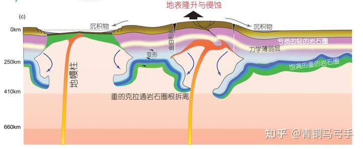 地幔是固态的,那大洋地壳是怎么俯冲进去的?
