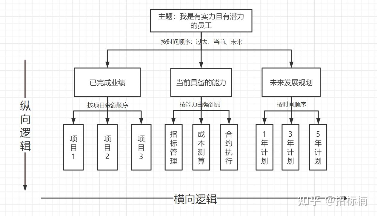 上层须是下层的概况,总结),横向逻辑(即同一层级各要素间的表述顺序)