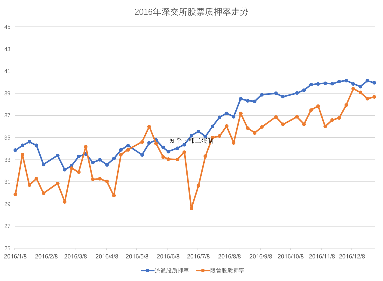 我们来看一下2016年全年的股票质押业务质押率走势,这是二蛋自己一个