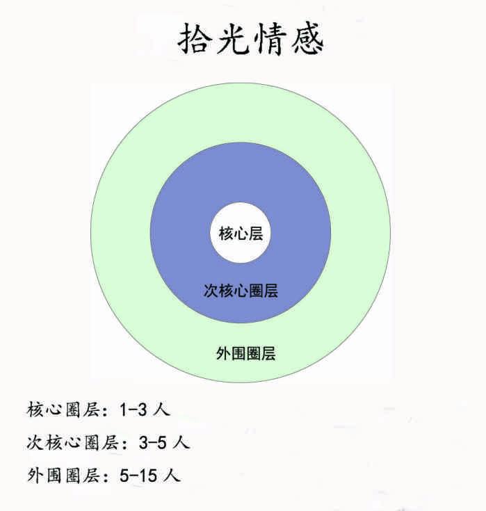 这都说明了社交圈对于一个人的重要性,揭秘社交圈矩阵1很多女生总是说