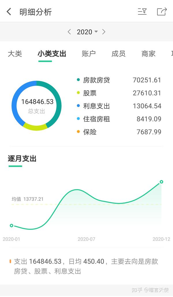 2020年支出情况2020年总支出164846，支出方面房贷70251占了大头，每月5400+的房