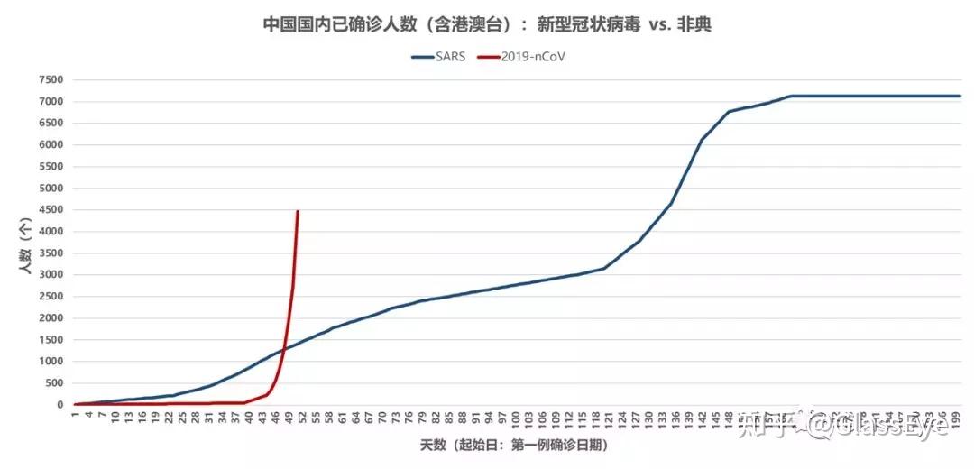 非典人数，非典病死人数