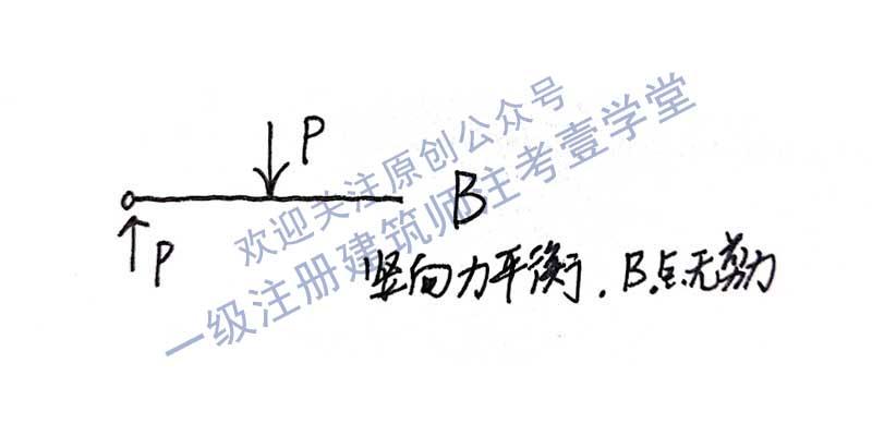 一級註冊建築師真題實戰建築結構11靜定梁的受力分析1