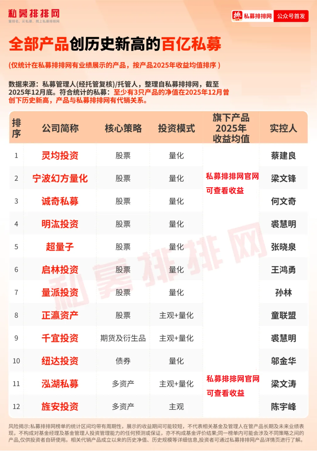 幻方量化、明汯投资、泓湖投资等12家百亿私募全部产品创新高！ - 知乎