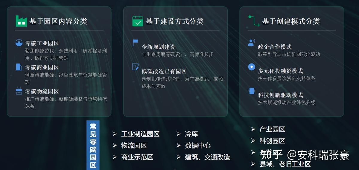 零碳园区建设全解析:从规划到落地的完整方案与实施路径 - 知乎