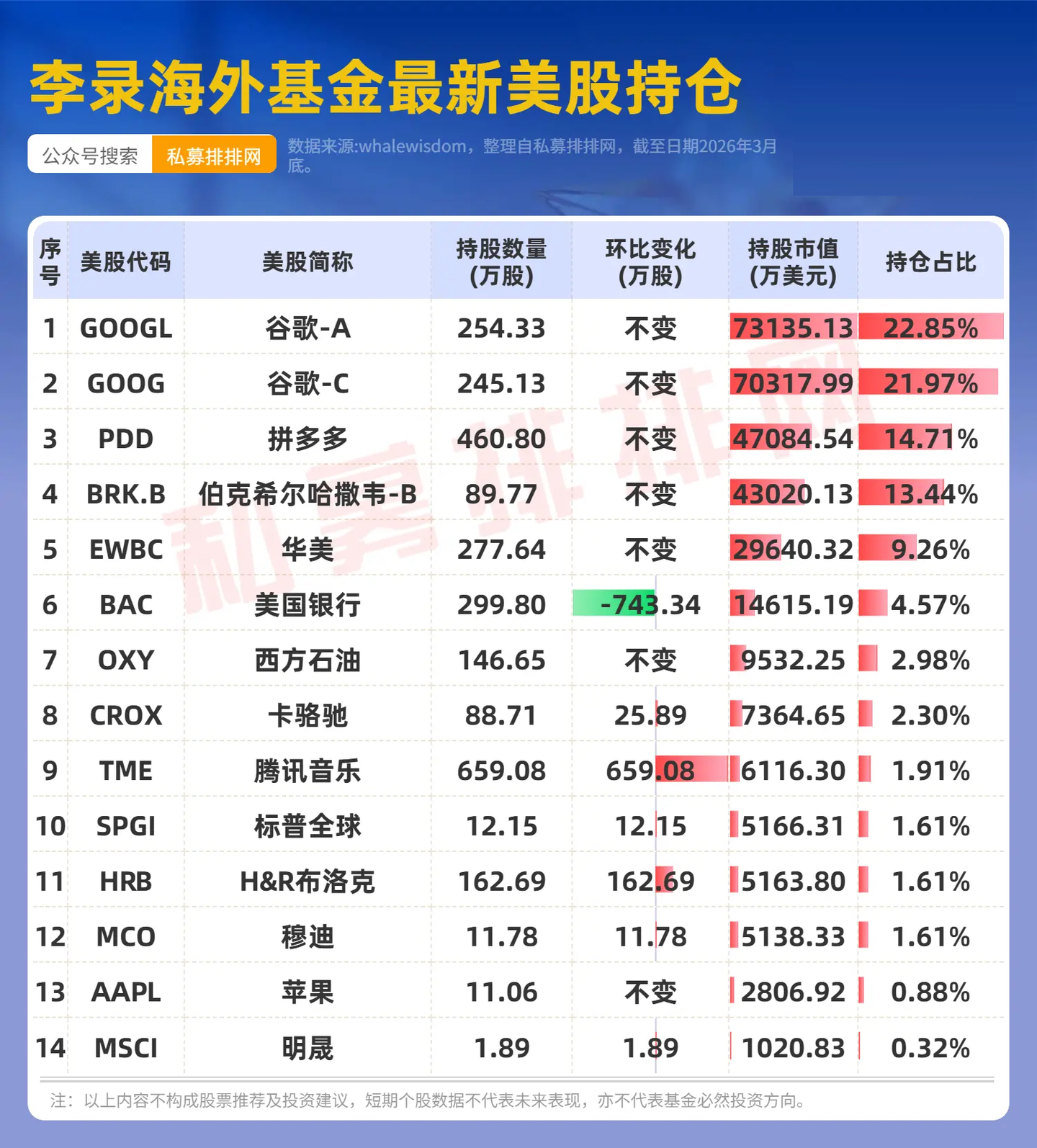 巴菲特、段永平、李录、但斌等大佬持仓来了!罕见出现共同押注! - 知乎