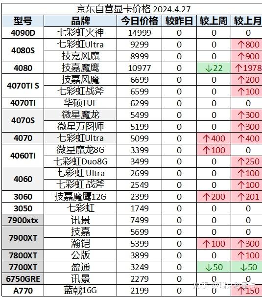 2024年4月27日显卡价格监控 (每日更新) - 知乎