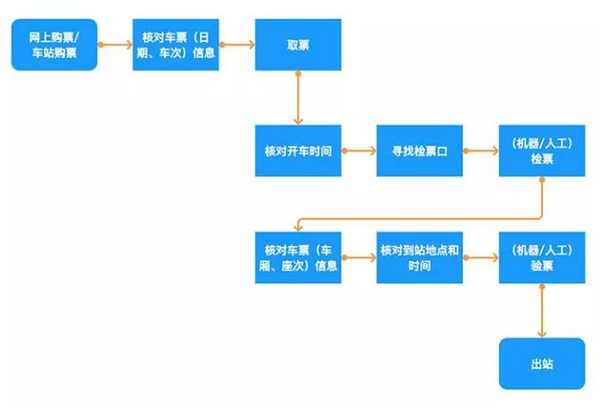 进尝试。在一般的高铁使用场景中，以车票作为核心要素的乘车流程应是：乘车流程在这样一个使用流程中，可以