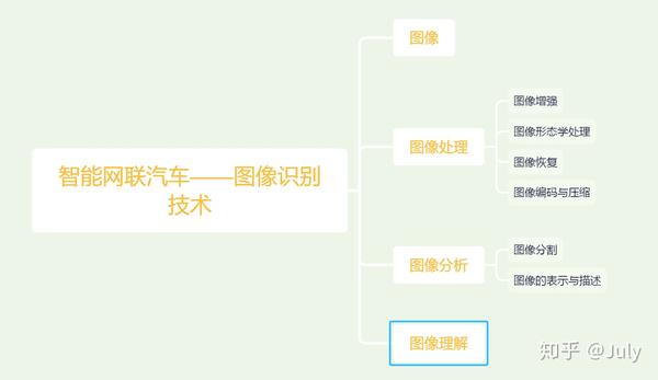 智能网联汽车八环境感知之图像识别技术