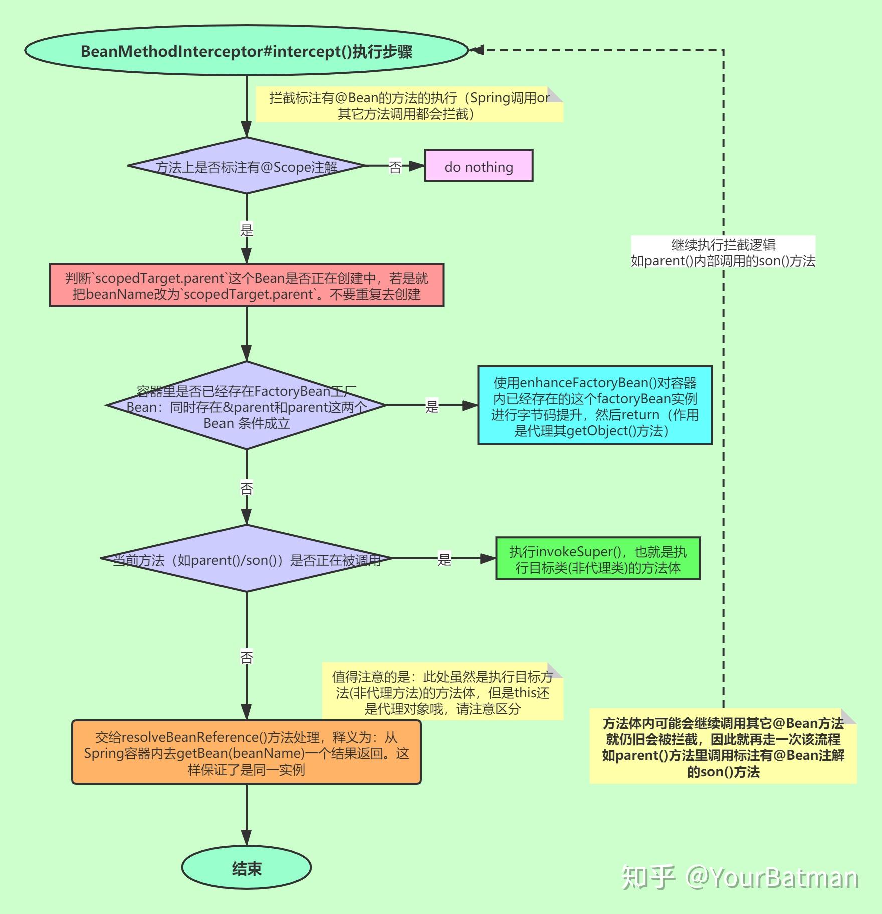 spring配置类深度剖析-总结篇(手绘流程图,可白嫖)