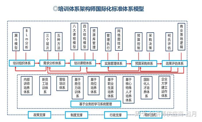 培训体系架构师认证项目说明