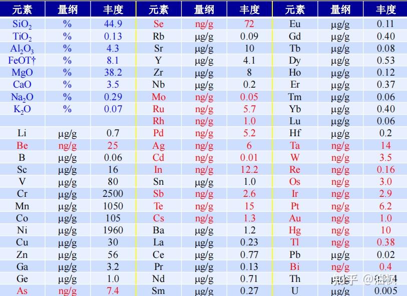 地球化学笔记(一):太阳系和地球元素丰度 - 知乎