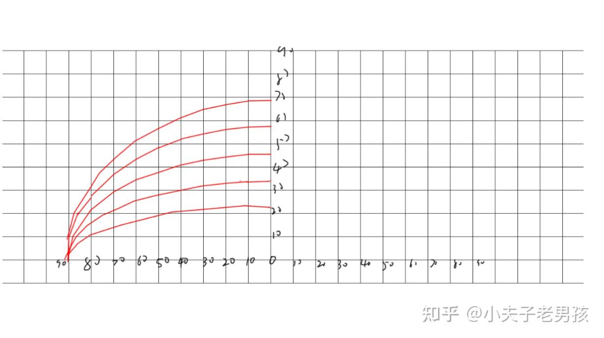 只要定量計算,如動圖:就可看出,這是個典型的二年級知識:相似三角形