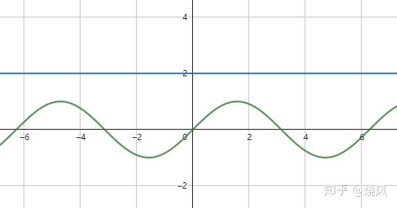 sinx=2的解法 - 知乎