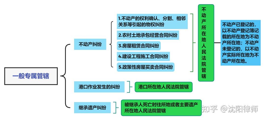 法条解读民事诉讼管辖之专属管辖