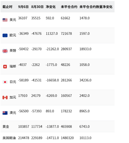 CFTC最新持仓报告:黄金投机净多头减少13877份(或11.8%)至103857份