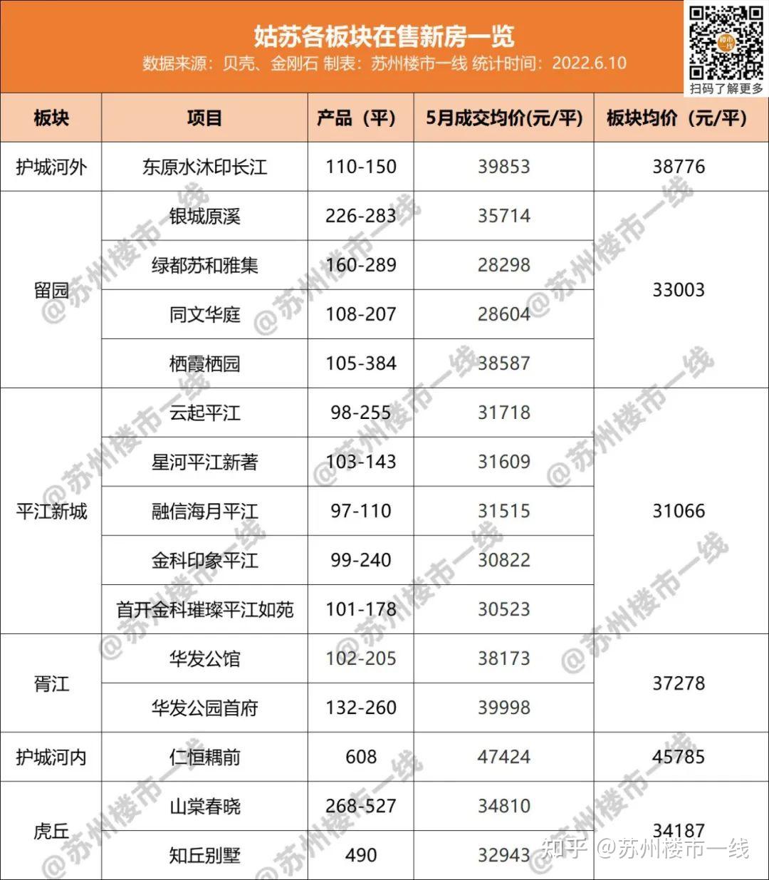 最高漲13蘇州6月房價地圖出爐高新區逆風翻盤