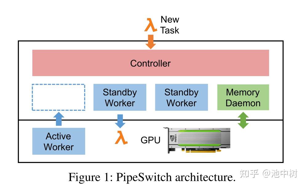 《PipeSwitch: Fast Pipelined Context Switching for Deep Learning ...