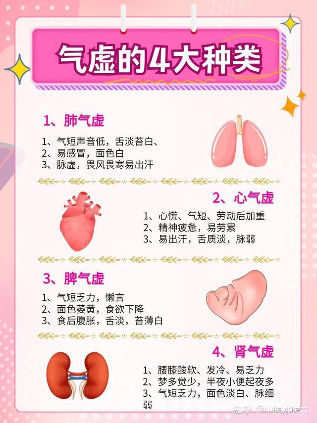 气虚可以有四个种类,分别是肺、心、脾、肾气虚,每个在体内表现不一样,气虚了你知道多少呢? - 知乎