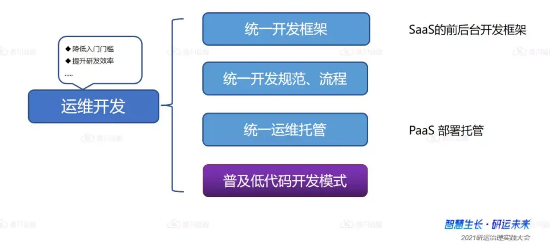 運維開發團隊技能與效率提速利器:運維 低代碼 - 知乎