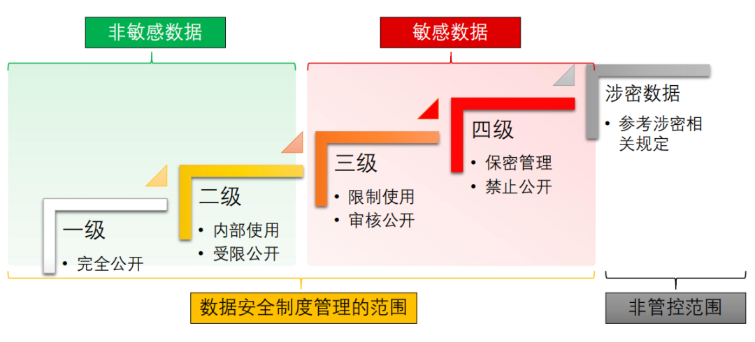 数据安全治理 | 数据的分类分级 - 知乎