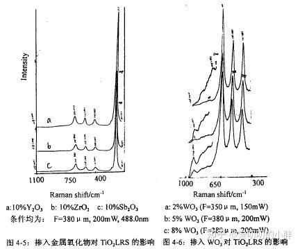 金属氧化物/Ti02纳米光催化剂的制备、表征及其光催化性能研究 - 知乎