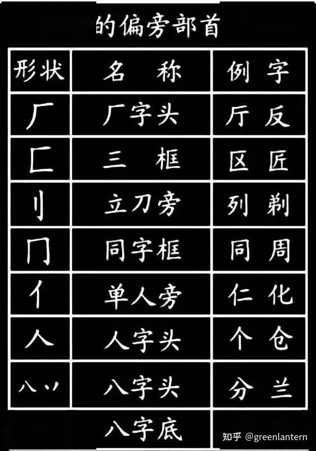 小学生必须掌握的1000个汉字基本笔画,偏旁部首! - 知乎