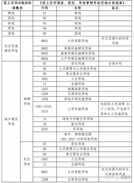 規劃醬國土空間功能結構調整表解讀