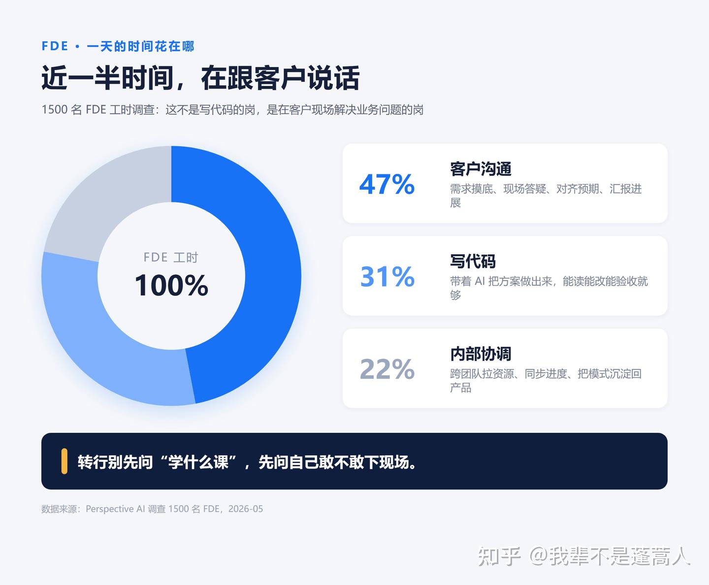 FDE(前沿部署工程师)学习资料汇总:9 项能力、学习路线与免费资源清单(2026) - 知乎