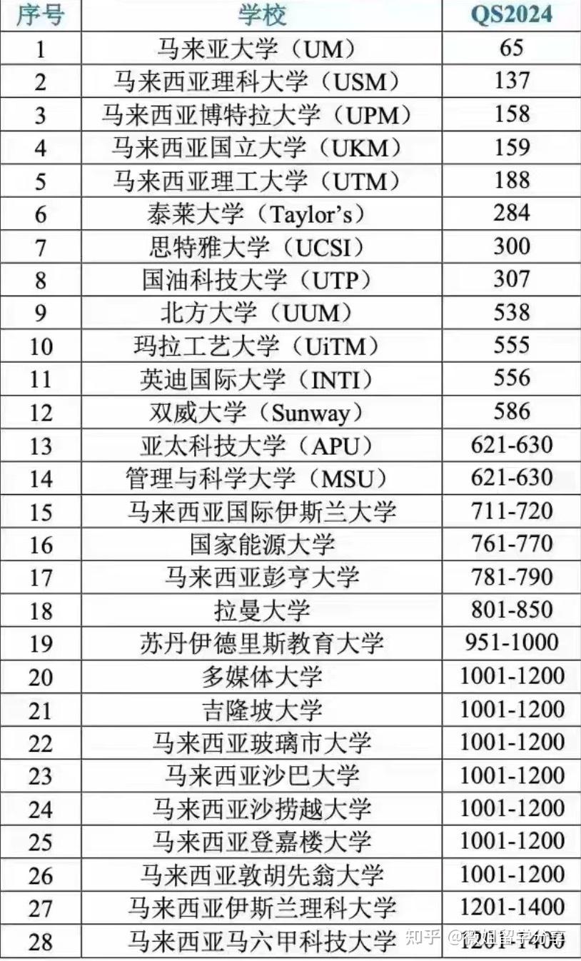 马来西亚吉兰丹大学QS图片