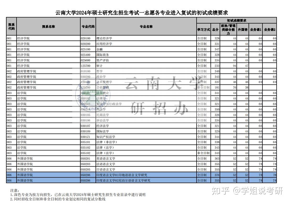 云南大学法学专业录取分数线