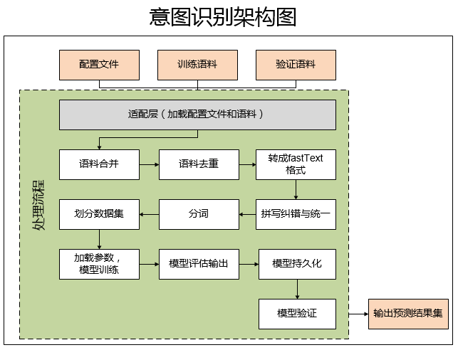 基于fasttext的意图识别框架