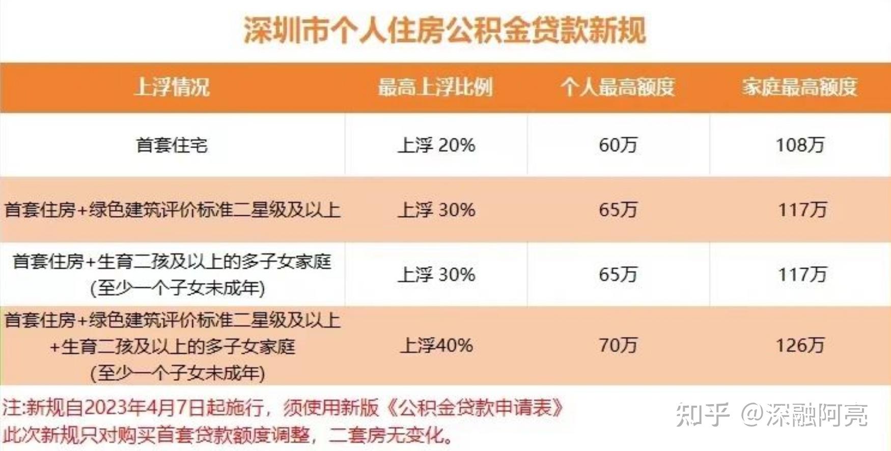 【实用】深圳公积金贷款办理指南,购房与信贷双管齐下!