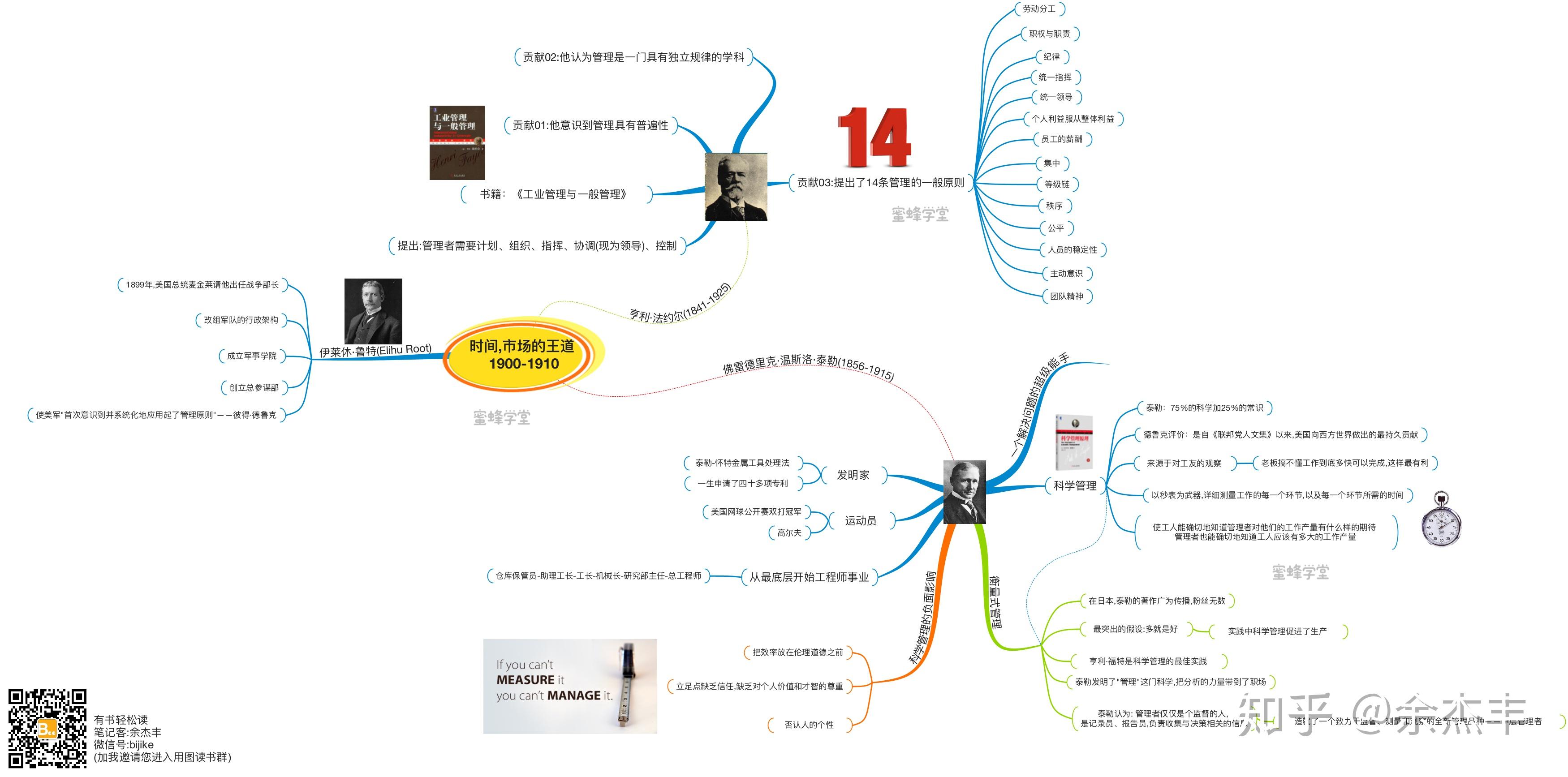 11张思维导图读懂《管理百年》