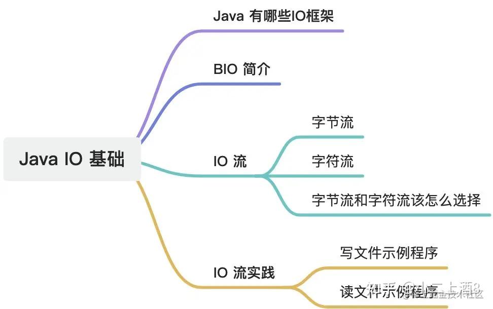 用 Java 的 IO 流进行读写文件操作 - 知乎