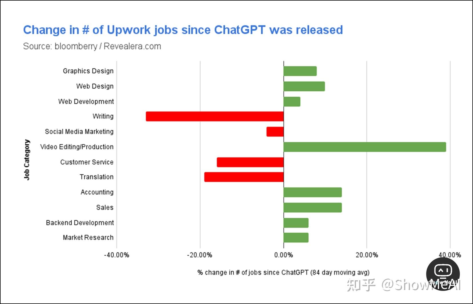 com/charted-the-jobs-most-impacted-by-ai一年时间过去了,随着ai