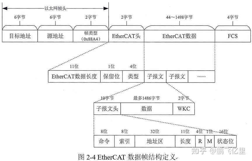 2.1 ethercat数据帧结构