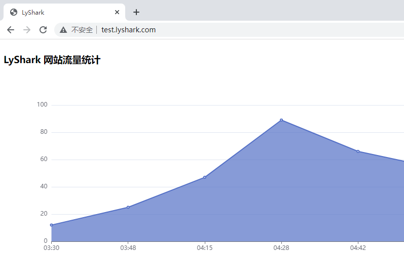 Flask 框架：运用Echarts绘制图形 - 知乎