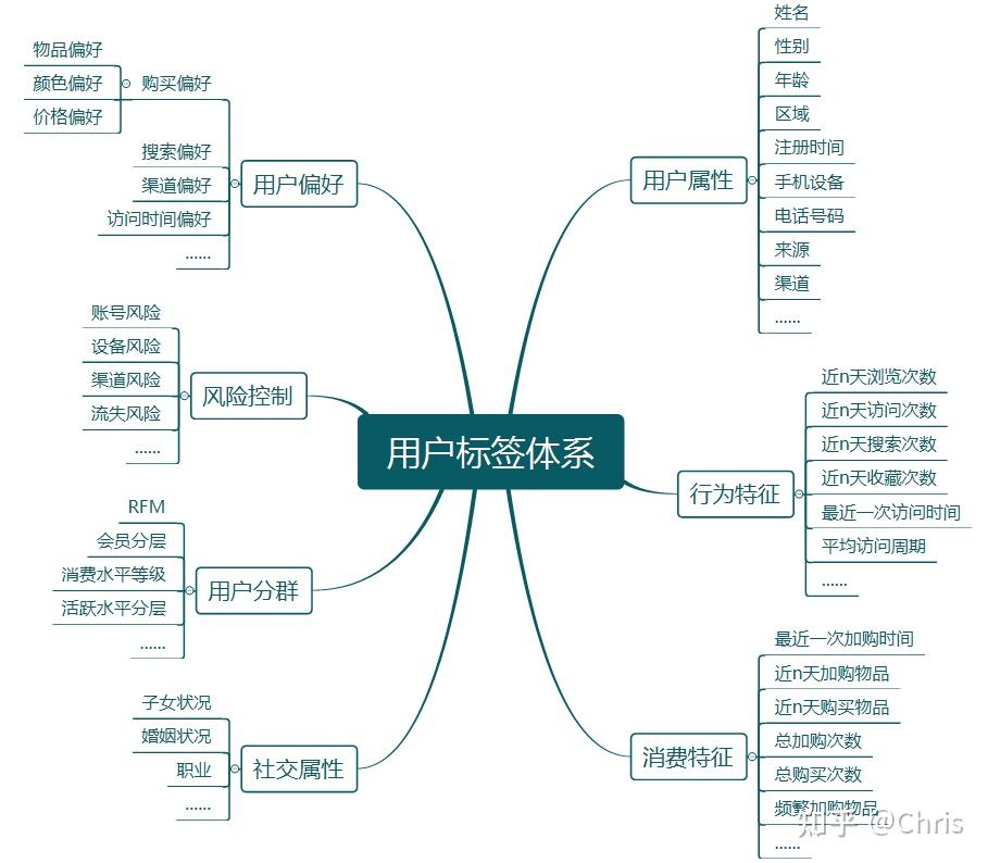 数据产品の用户画像