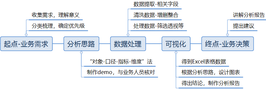 简单的数据分析流程